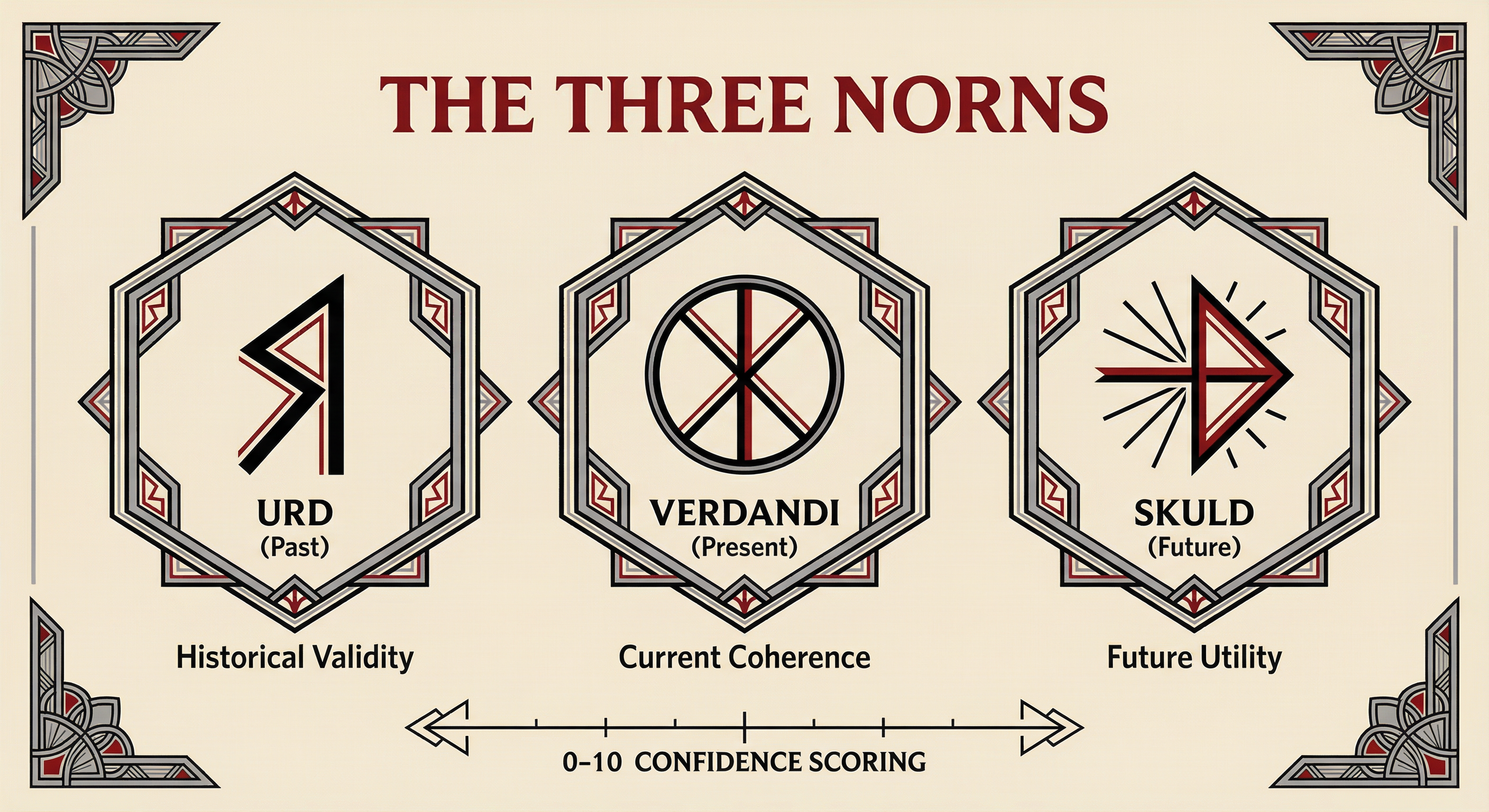 The Norns: Multi-Faceted Evaluation