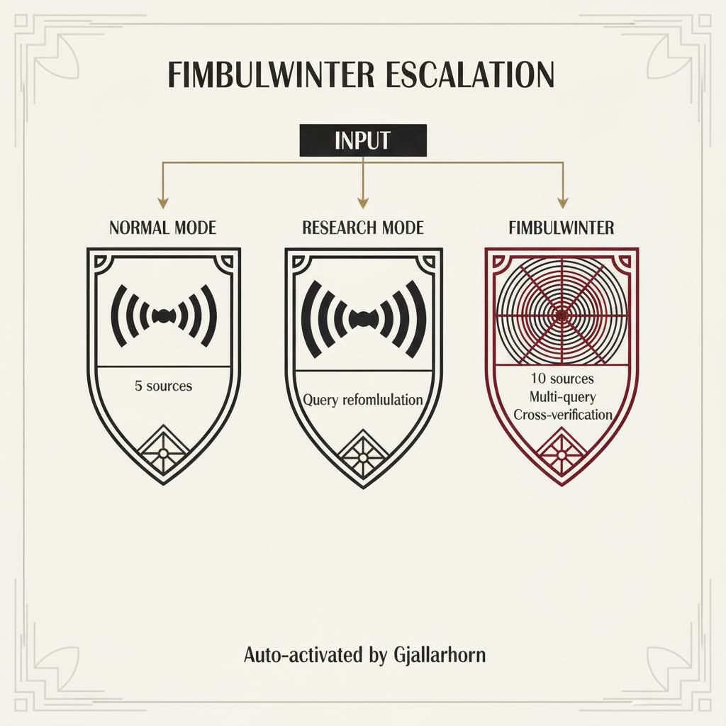 Fimbulwinter Escalation